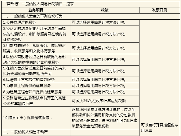 一般納稅人項(xiàng)目開具專票一覽表