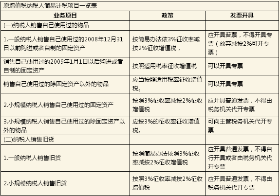 一般納稅人項(xiàng)目開具專票一覽表